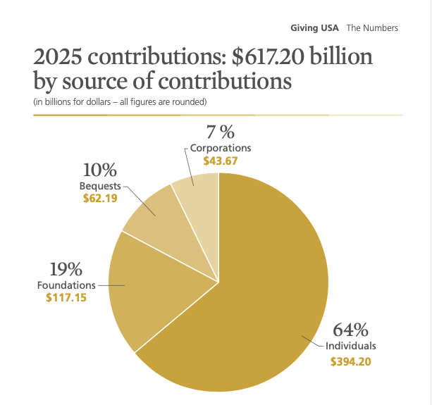 Graphic demonstrating the breakdown of charitable giving. Corporate giving makes up 7%.