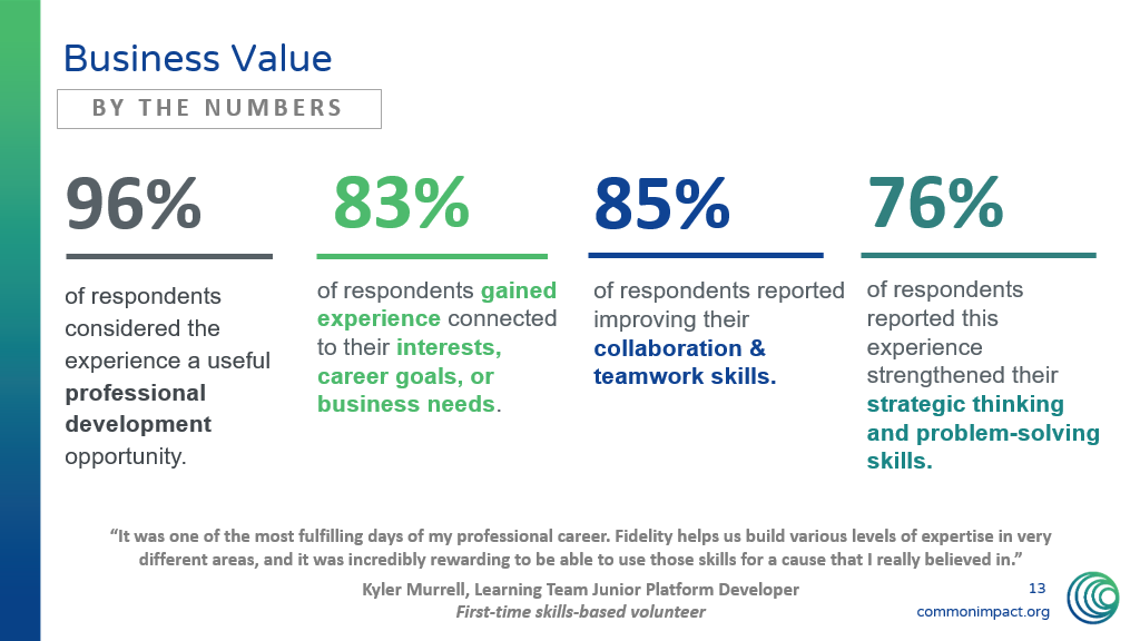 Fidelity Data demonstrating improvement in skills that show SBV as a Learning and Development strategy.
